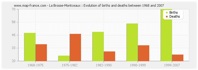 La Brosse-Montceaux : Evolution of births and deaths between 1968 and 2007